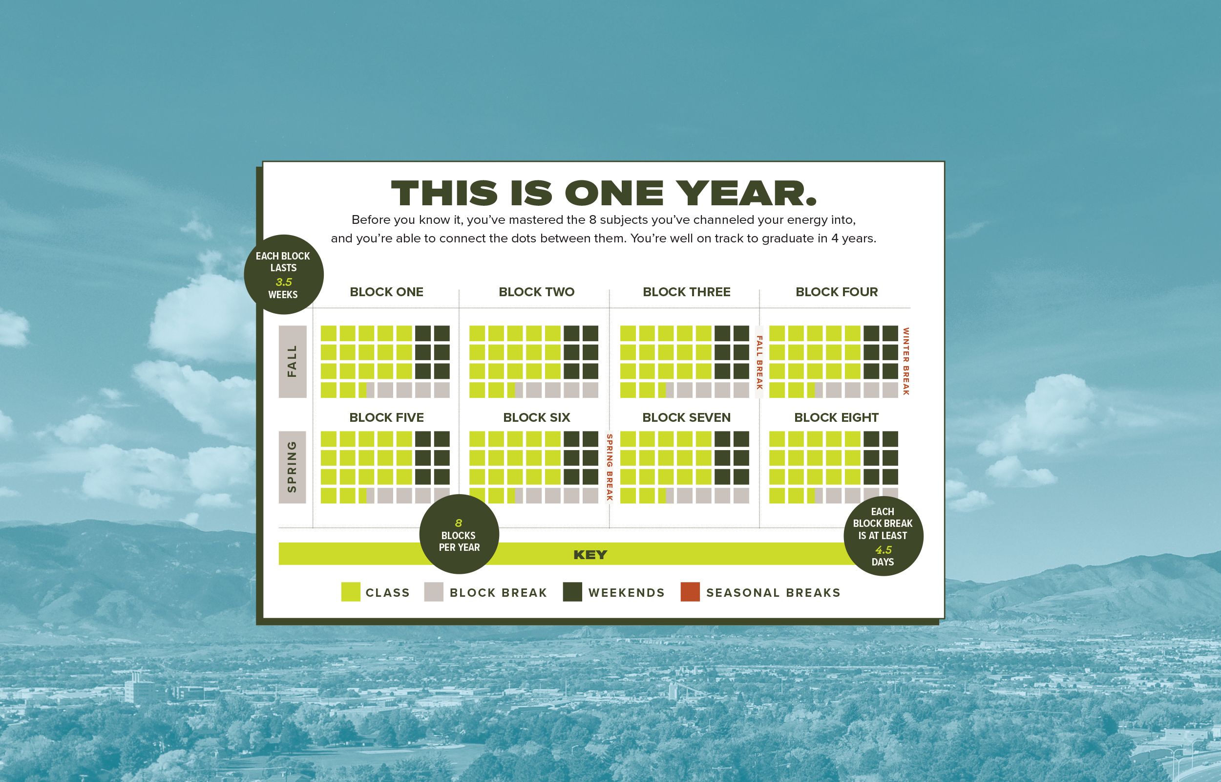 One academic year on the Block Plan
