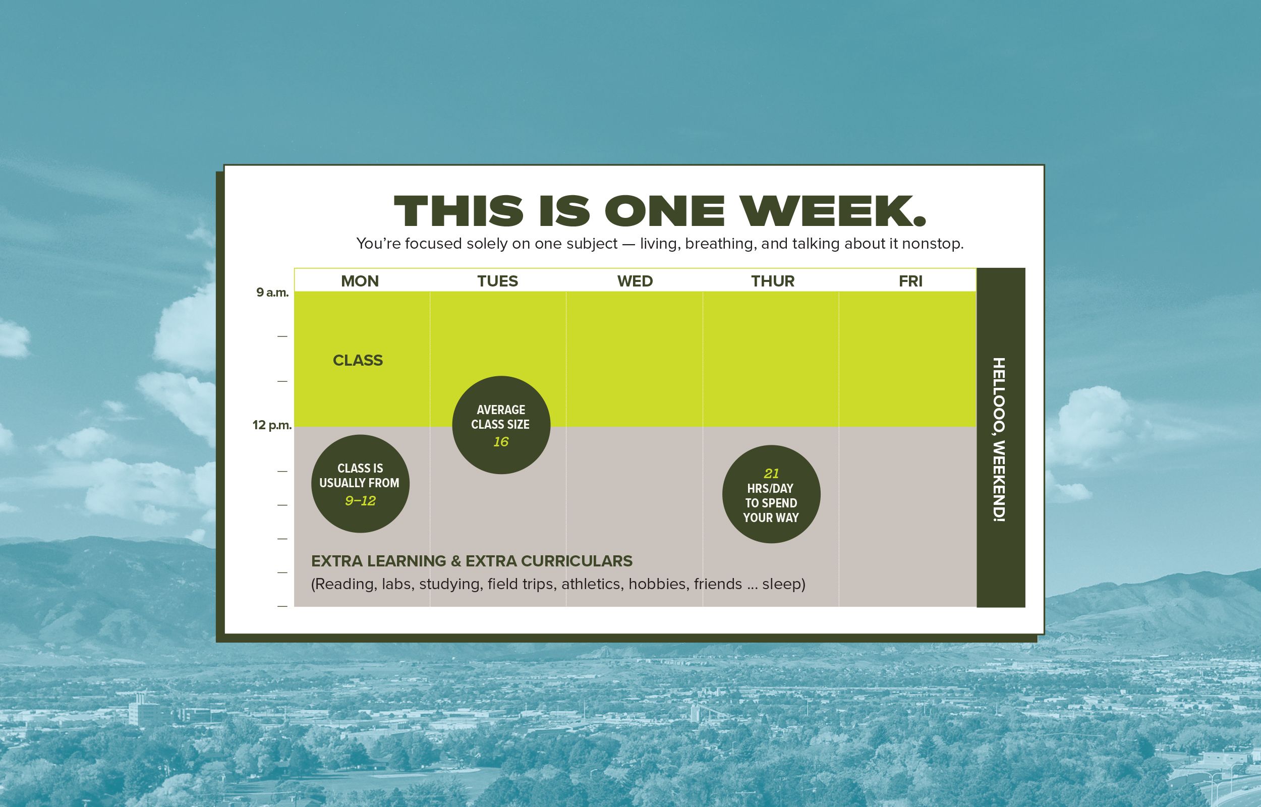 Example of what one week on the Block Plan looks like.
